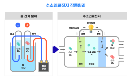 수소연료전지작동원리