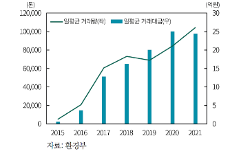 일평균 거래량과 거래대금