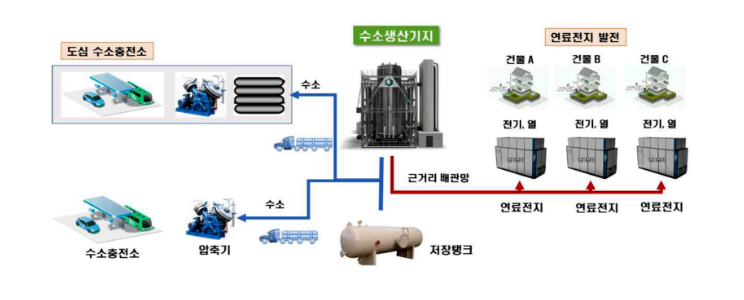 수소생산기지 개념도