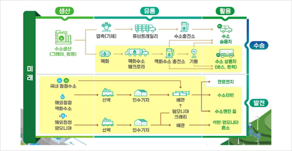 대한민국 수소경제 생태계