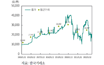 KAU가격