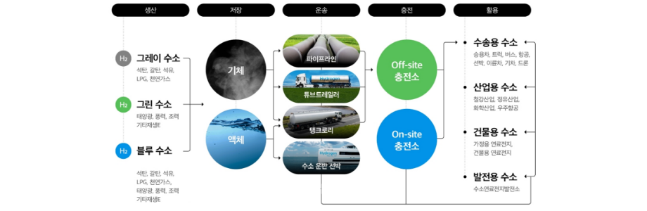 수소생산기지개념도