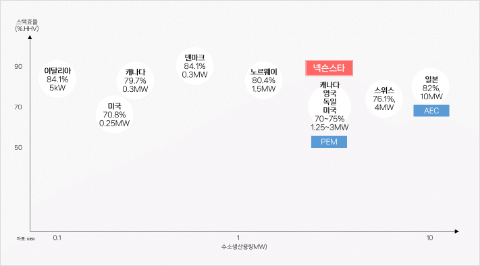 넥슨스타수전해설비 현재 위치