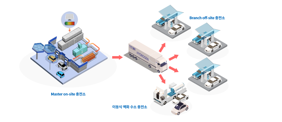 넥슨스타 온사이트 에너지 자립형 복합충전소 모델