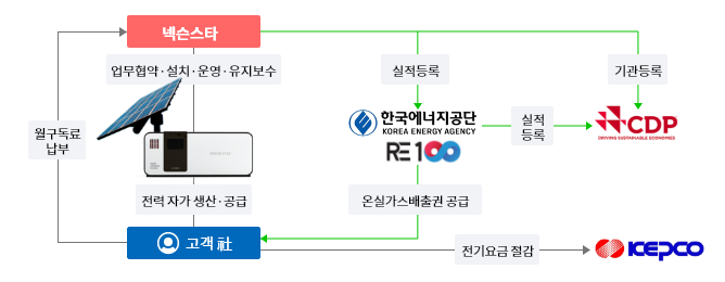 넥슨스타 에너지 사용절차