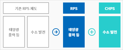 기존과 현재 CHPS사업 흐름