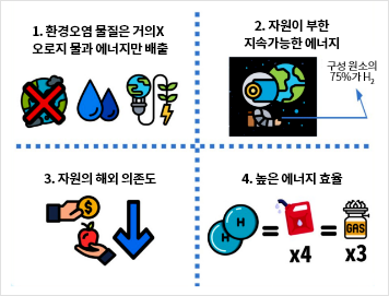 순수수소를사용할경우