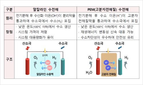 수전해 방식 비교