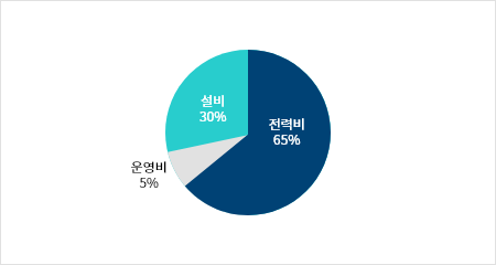 그린수소원가구조